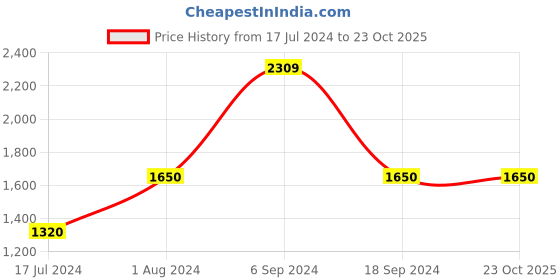 tatacliq.com Vero Moda Brown & White Striped Cardigan vero moda Price History Graph from 17 Jul 2024 to 23 Oct 2025