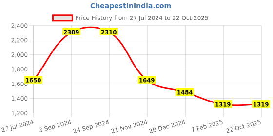 tatacliq.com Vero Moda Brown Color-Block Shirt vero moda Price History Graph from 27 Jul 2024 to 22 Oct 2025