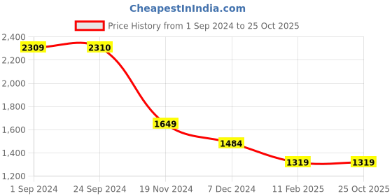 tatacliq.com Vero Moda Brown Color-Block Shirt vero moda Price History Graph from 1 Sep 2024 to 25 Oct 2025