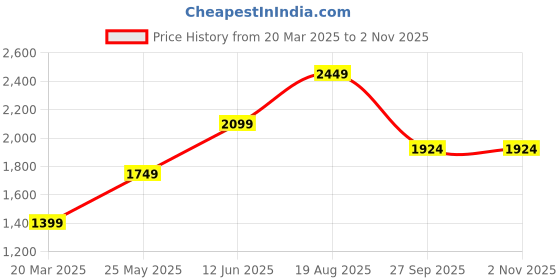 tatacliq.com Vero Moda Brown Cotton High Rise Pants vero moda Price History Graph from 20 Mar 2025 to 1 Nov 2025