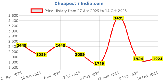 tatacliq.com Vero Moda Brown Cotton High Rise Pants vero moda Price History Graph from 27 Apr 2025 to 14 Oct 2025