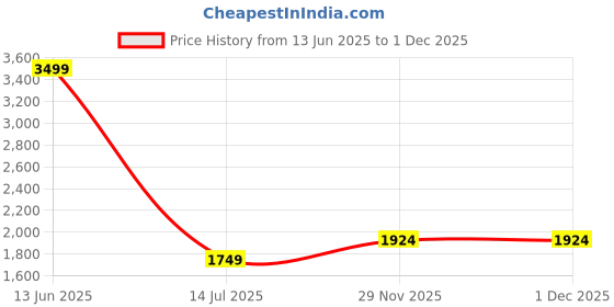 tatacliq.com Vero Moda Brown Cotton High Rise Pants vero moda Price History Graph from 13 Jun 2025 to 1 Dec 2025