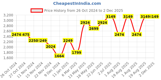 tatacliq.com Vero Moda Brown Cotton Regular Fit Biker Jacket vero moda Price History Graph from 26 Oct 2024 to 1 Dec 2025