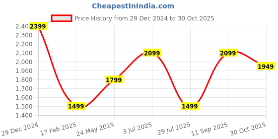 tatacliq.com Vero Moda Brown Cotton Self Design Pullover vero moda Price History Graph from 29 Dec 2024 to 30 Oct 2025