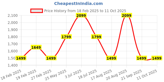 tatacliq.com Vero Moda Brown Cotton Self Design Pullover vero moda Price History Graph from 18 Feb 2025 to 11 Oct 2025