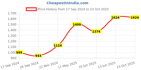 tatacliq.com Vero Moda Brown Cotton Self Design T-Shirt vero moda Price History Graph from 17 Sep 2024 to 23 Oct 2025