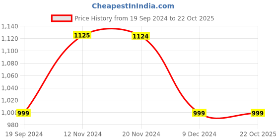 tatacliq.com Vero Moda Brown Cotton Self Design T-Shirt vero moda Price History Graph from 19 Sep 2024 to 22 Oct 2025