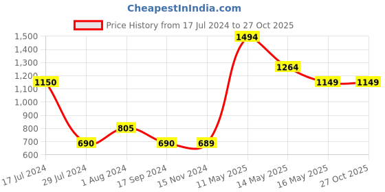 tatacliq.com Vero Moda Brown Cotton Slim Fit Shirt vero moda Price History Graph from 17 Jul 2024 to 26 Oct 2025