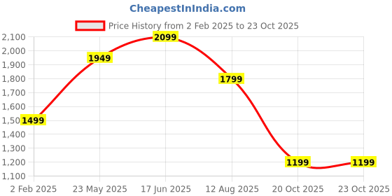 tatacliq.com Vero Moda Brown Cotton Straight Fit Trousers vero moda Price History Graph from 2 Feb 2025 to 20 Oct 2025