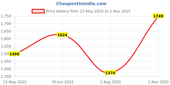 tatacliq.com Vero Moda Brown Crop Sweatshirt vero moda Price History Graph from 23 May 2025 to 2 Nov 2025