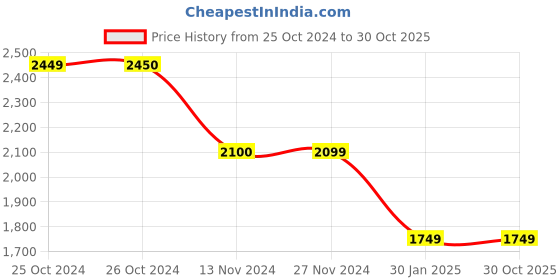 tatacliq.com Vero Moda Brown Embroidered Shorts vero moda Price History Graph from 25 Oct 2024 to 29 Oct 2025