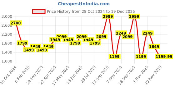 tatacliq.com Vero Moda Brown Embroidered Skorts vero moda Price History Graph from 28 Oct 2024 to 19 Dec 2025