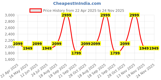 tatacliq.com Vero Moda Brown Fit And Flare Animal Printed Dress vero moda Price History Graph from 22 Apr 2025 to 24 Nov 2025