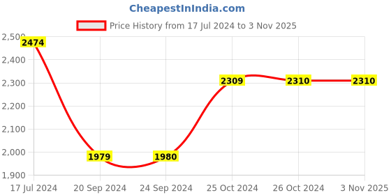 tatacliq.com Vero Moda Brown Floral Print Wrap Dress vero moda Price History Graph from 17 Jul 2024 to 2 Nov 2025