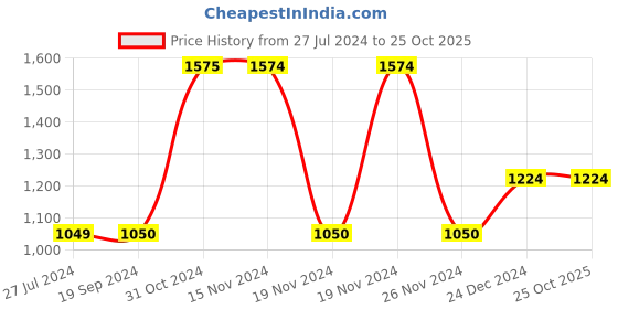 tatacliq.com Vero Moda Brown Full Length Jumpsuit vero moda Price History Graph from 27 Jul 2024 to 22 Oct 2025
