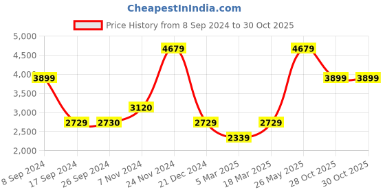 tatacliq.com Vero Moda Brown Full Sleeves Coat vero moda Price History Graph from 8 Sep 2024 to 29 Oct 2025