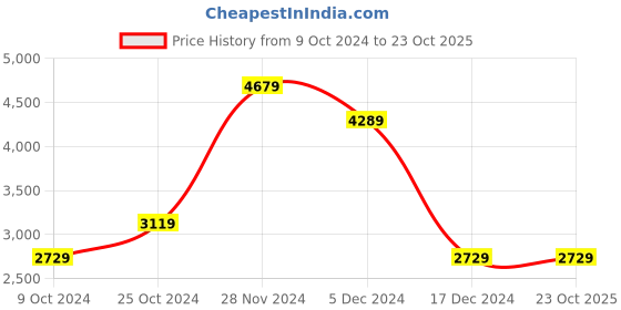 tatacliq.com Vero Moda Brown Full Sleeves Coat vero moda Price History Graph from 9 Oct 2024 to 22 Oct 2025
