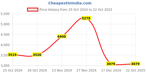 tatacliq.com Vero Moda Brown Full Sleeves Coat vero moda Price History Graph from 25 Oct 2024 to 22 Oct 2025