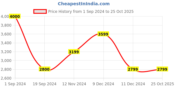 tatacliq.com Vero Moda Brown Full Sleeves Hooded Jacket vero moda Price History Graph from 1 Sep 2024 to 22 Oct 2025