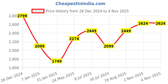 tatacliq.com Vero Moda Brown Mid Rise Pants vero moda Price History Graph from 28 Dec 2024 to 3 Nov 2025