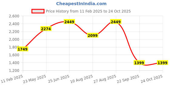 tatacliq.com Vero Moda Brown Mid Rise Pants vero moda Price History Graph from 11 Feb 2025 to 23 Oct 2025