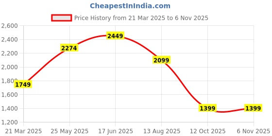 tatacliq.com Vero Moda Brown Mid Rise Pants vero moda Price History Graph from 21 Mar 2025 to 3 Nov 2025