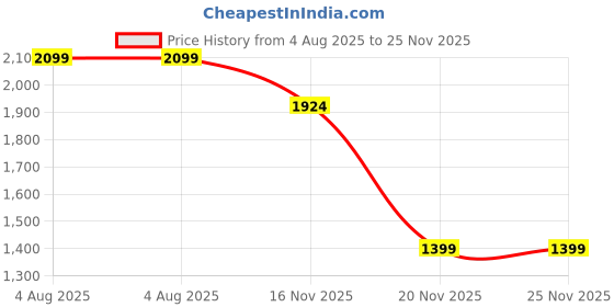 tatacliq.com Vero Moda Brown Mid Rise Pants vero moda Price History Graph from 4 Aug 2025 to 25 Nov 2025