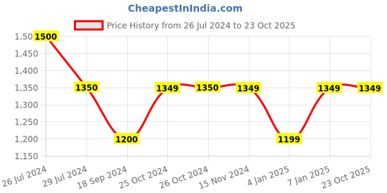 tatacliq.com Vero Moda Brown Mini Skirt vero moda Price History Graph from 26 Jul 2024 to 23 Oct 2025