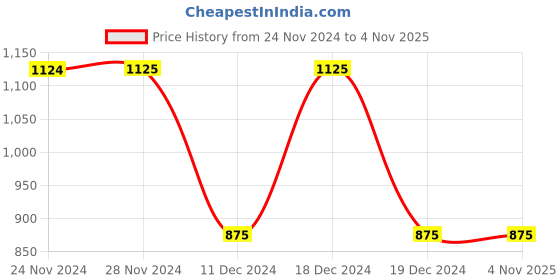 tatacliq.com Vero Moda Brown Polka Dot Playsuit vero moda Price History Graph from 24 Nov 2024 to 3 Nov 2025