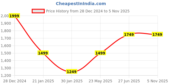 tatacliq.com Vero Moda Brown Polyester - Recycled Relaxed Fit Self Design Sweater vero moda Price History Graph from 28 Dec 2024 to 5 Nov 2025