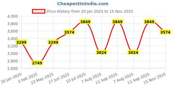 tatacliq.com Vero Moda Brown Polyester Regular Fit Textured Coat vero moda Price History Graph from 20 Jan 2025 to 15 Nov 2025