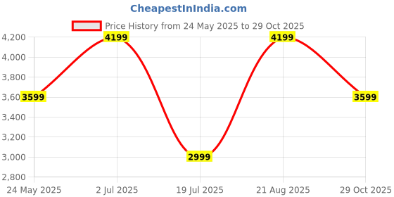 tatacliq.com Vero Moda Brown Polyester Relaxed Fit Jackets vero moda Price History Graph from 24 May 2025 to 29 Oct 2025