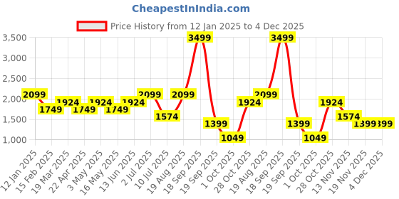 tatacliq.com Vero Moda Brown Polyester Straight Fit Textured Trousers vero moda Price History Graph from 12 Jan 2025 to 4 Dec 2025