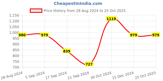 tatacliq.com Vero Moda Brown Printed Above Knee Skater Dress vero moda Price History Graph from 28 Aug 2024 to 24 Oct 2025