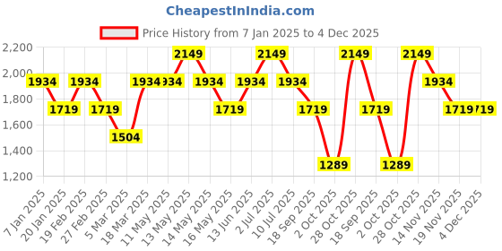tatacliq.com Vero Moda Brown Printed Fit & Flare Dress vero moda Price History Graph from 7 Jan 2025 to 4 Dec 2025