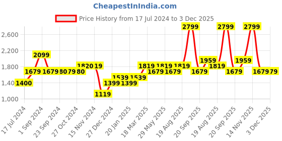 tatacliq.com Vero Moda Brown Printed High Rise Pants vero moda Price History Graph from 17 Jul 2024 to 2 Dec 2025