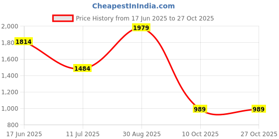 tatacliq.com Vero Moda Brown Printed Mid Rise Pants vero moda Price History Graph from 17 Jun 2025 to 27 Oct 2025