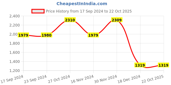 tatacliq.com Vero Moda Brown Printed Midi Dress vero moda Price History Graph from 17 Sep 2024 to 22 Oct 2025