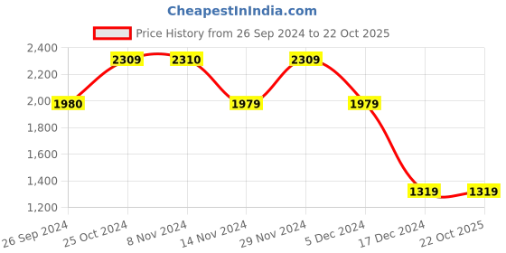 tatacliq.com Vero Moda Brown Printed Midi Dress vero moda Price History Graph from 26 Sep 2024 to 22 Oct 2025
