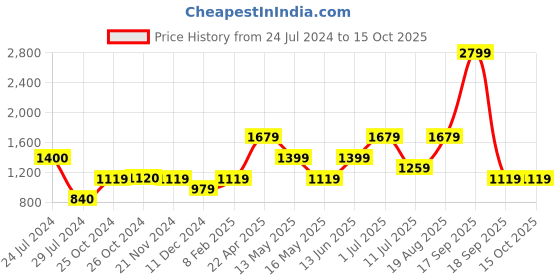 tatacliq.com Vero Moda Brown Printed Regular Fit High Rise Pants vero moda Price History Graph from 24 Jul 2024 to 15 Oct 2025