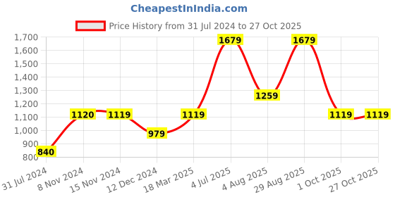 tatacliq.com Vero Moda Brown Printed Regular Fit High Rise Pants vero moda Price History Graph from 31 Jul 2024 to 27 Oct 2025