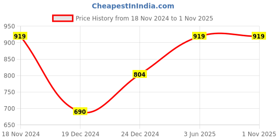 tatacliq.com Vero Moda Brown Printed Shirt vero moda Price History Graph from 18 Nov 2024 to 1 Nov 2025