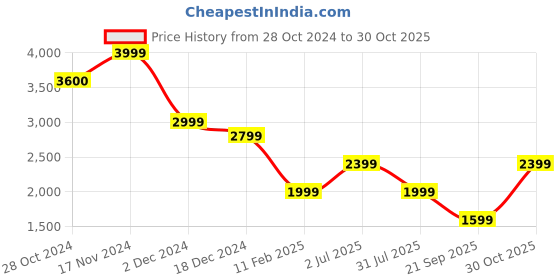 tatacliq.com Vero Moda Brown Printed Shirt vero moda Price History Graph from 28 Oct 2024 to 30 Oct 2025