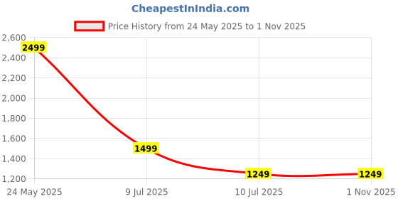 tatacliq.com Vero Moda Brown Printed Shirt vero moda Price History Graph from 24 May 2025 to 31 Oct 2025