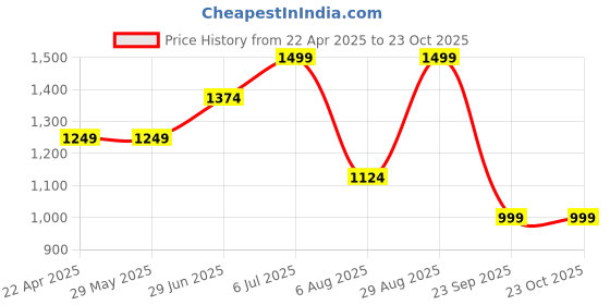 tatacliq.com Vero Moda Brown Printed Shirt vero moda Price History Graph from 22 Apr 2025 to 23 Oct 2025
