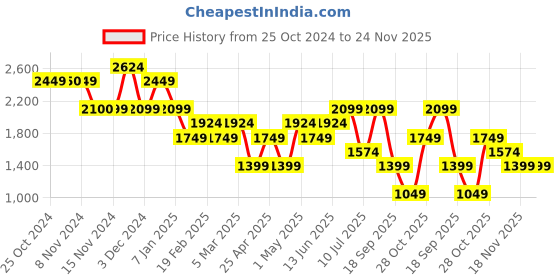 tatacliq.com Vero Moda Brown Printed Shorts vero moda Price History Graph from 25 Oct 2024 to 23 Nov 2025
