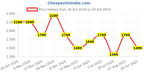 tatacliq.com Vero Moda Brown Printed Top vero moda Price History Graph from 26 Oct 2024 to 29 Oct 2025