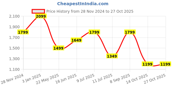 tatacliq.com Vero Moda Brown Printed Top vero moda Price History Graph from 28 Nov 2024 to 27 Oct 2025