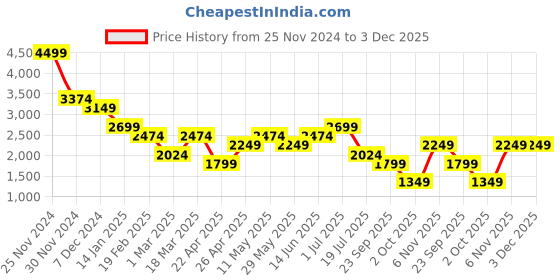 tatacliq.com Vero Moda Brown Regular Fit A Line Dress vero moda Price History Graph from 25 Nov 2024 to 3 Dec 2025