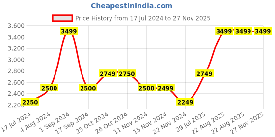 tatacliq.com Vero Moda Brown Regular Fit Biker Jacket vero moda Price History Graph from 17 Jul 2024 to 27 Nov 2025